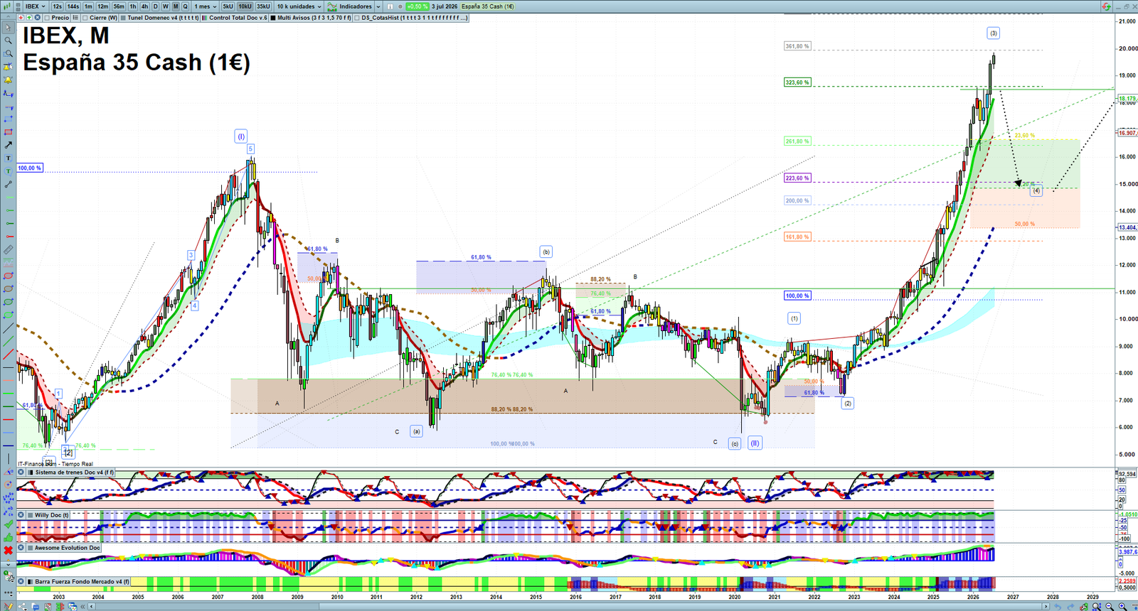 IBEX monthly technical analysis chart with trend structure, support and resistance levels